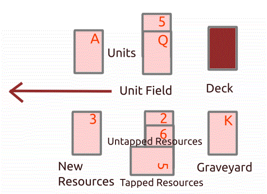 Crude depiction of one player's side layout in a game. The upper left has unit cards, an Ace and a Queen, with the Queen having a support of 5 laid beneath it, the top exposed. To the right of those units is the deck, face down, from which cards are drawn. In the far lower left are new resources which can not be tapped on that turn. The image depicts a 3. Right of that is tapped and untapped resources, untapped being a 2 and 6, and tapped, which is turned on its side, being a 5. To the right of that is the graveyard, which depicts a King face-up